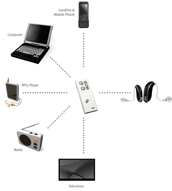 A diagram showing hearing aids connected to a phone, computer, mp3 player, radio and TV via the hearing aid streamer remote control device